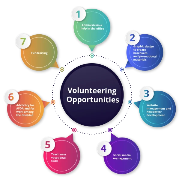 Beyond the classroom, there are many different ways a person can volunteer to serve AFDA. Some possibilities include Beyond the classroom, there are many different ways a person can volunteer to serve AFDA. Some possibilities include